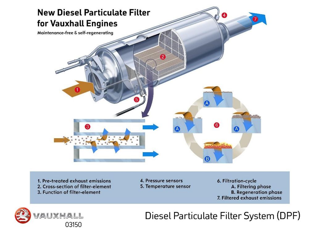 graphic by vauxhall showing how a car's dpf works